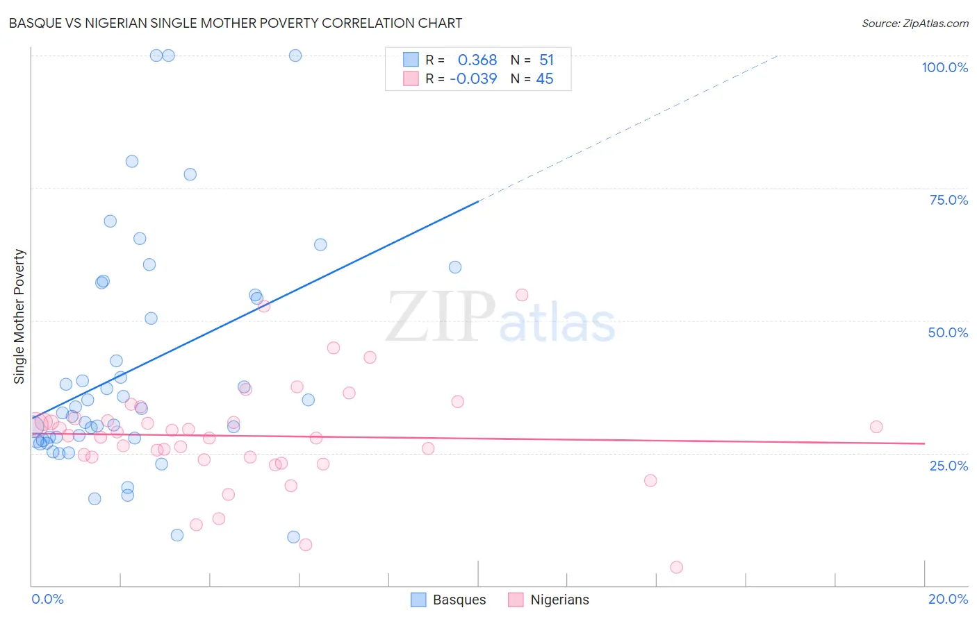 Basque vs Nigerian Single Mother Poverty