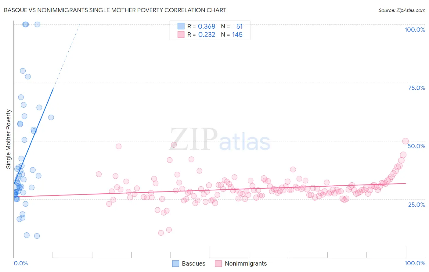 Basque vs Nonimmigrants Single Mother Poverty