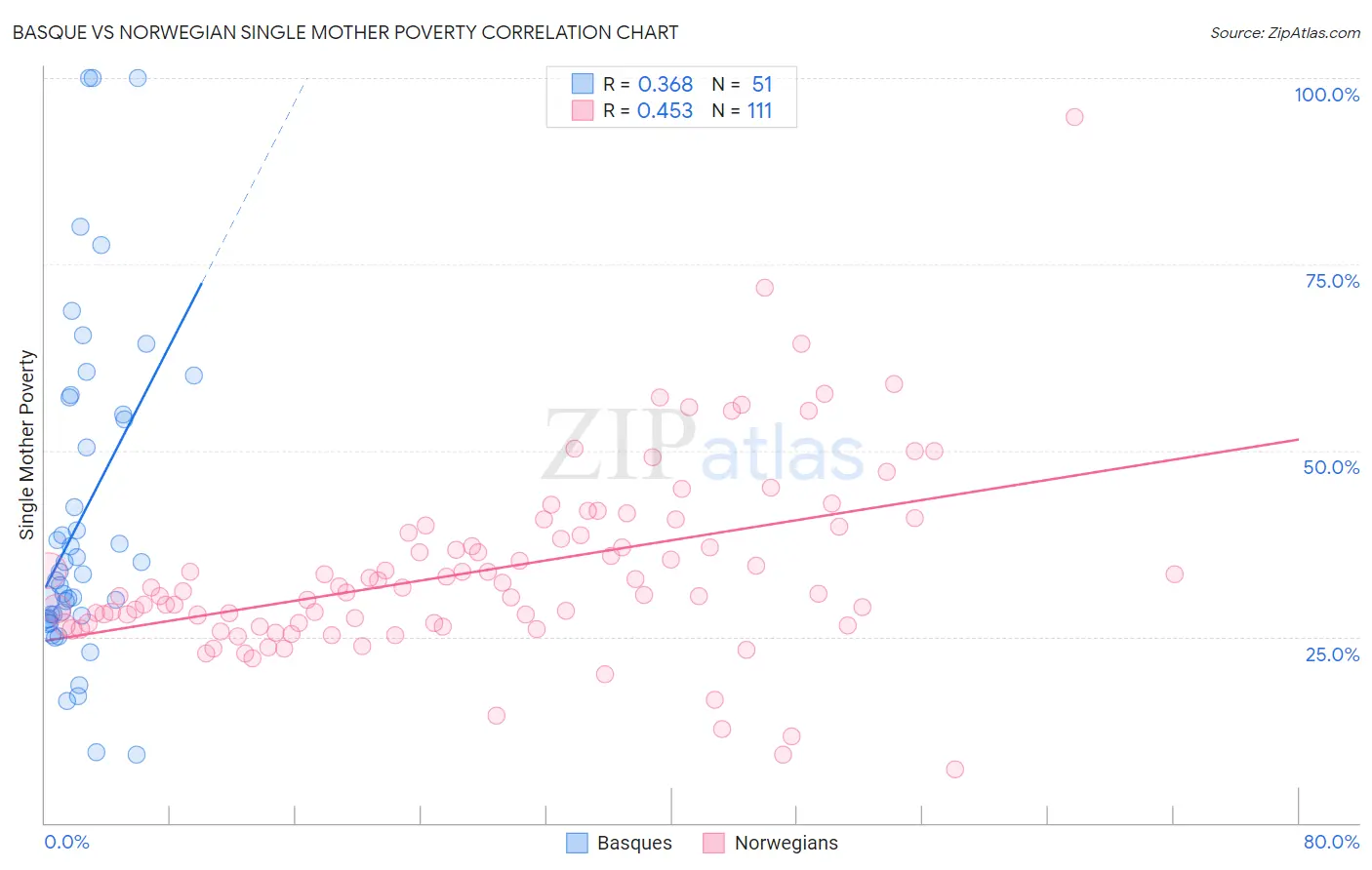 Basque vs Norwegian Single Mother Poverty