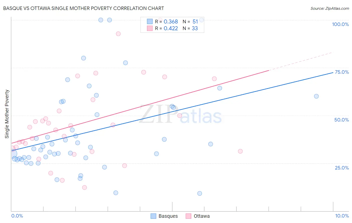 Basque vs Ottawa Single Mother Poverty