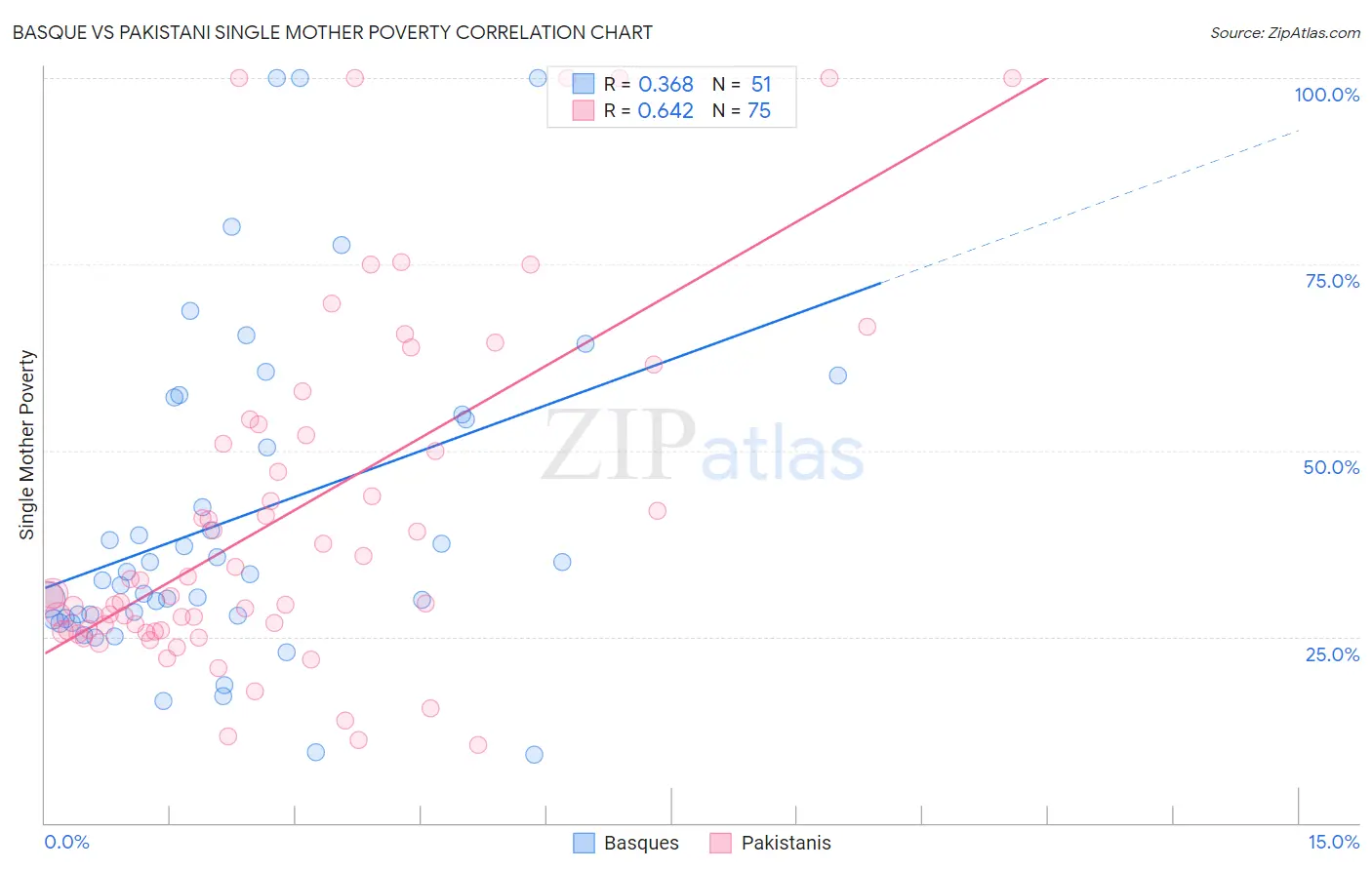 Basque vs Pakistani Single Mother Poverty