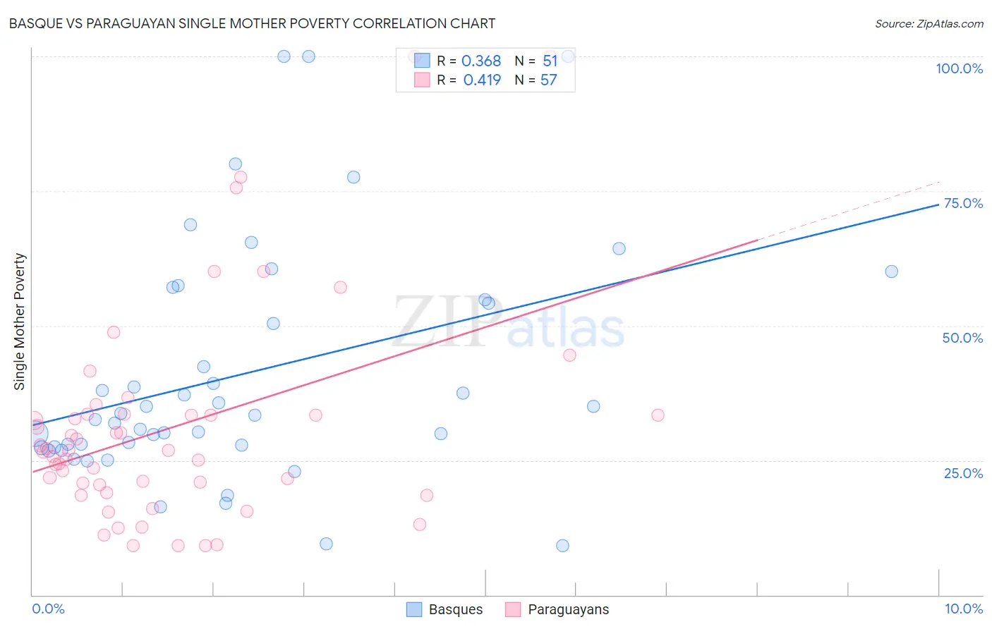 Basque vs Paraguayan Single Mother Poverty