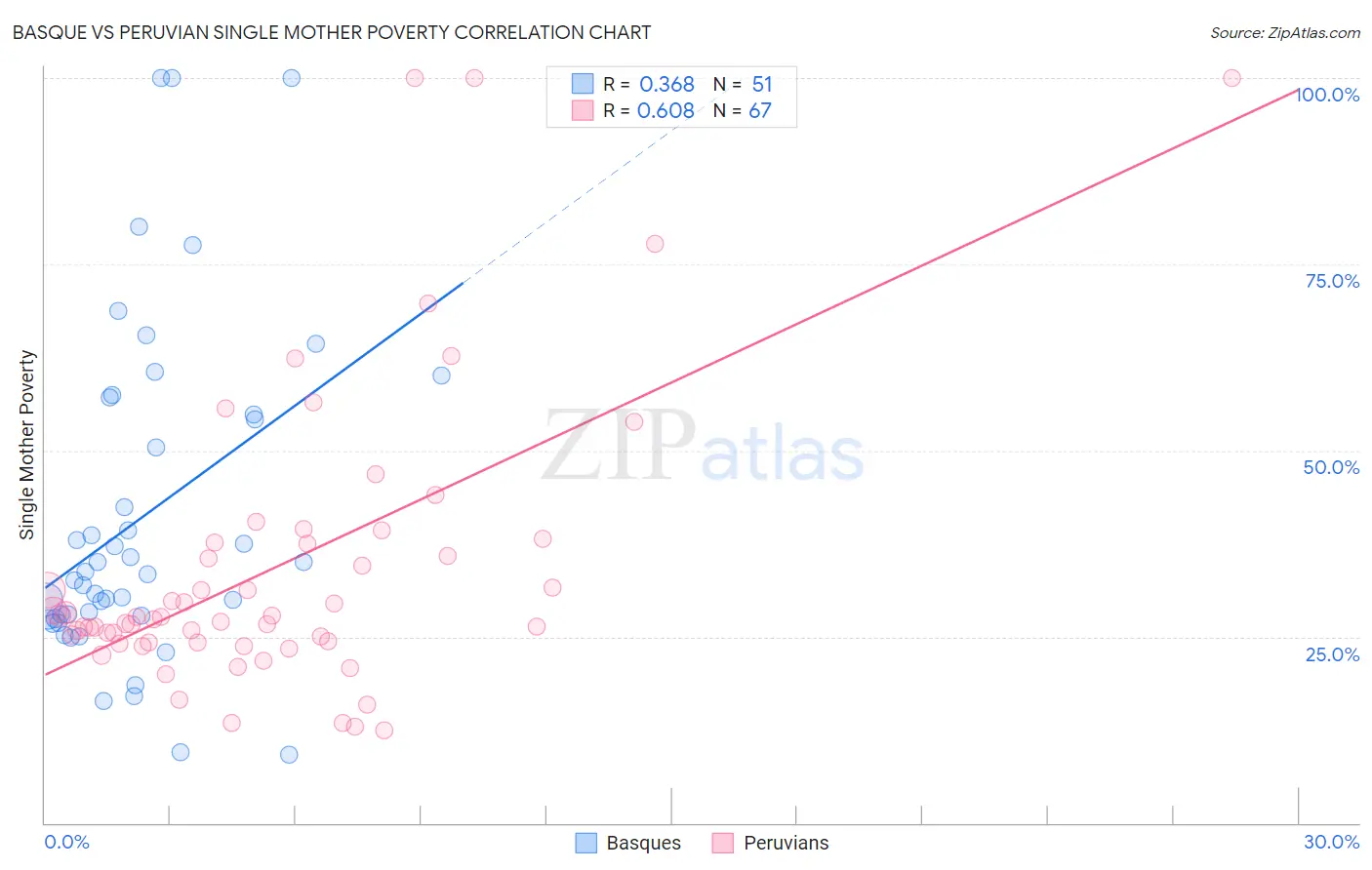 Basque vs Peruvian Single Mother Poverty