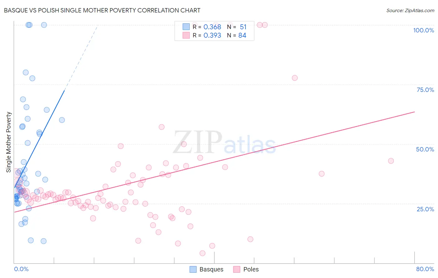 Basque vs Polish Single Mother Poverty