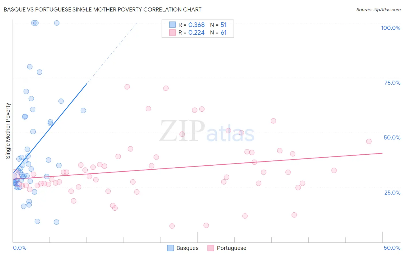 Basque vs Portuguese Single Mother Poverty