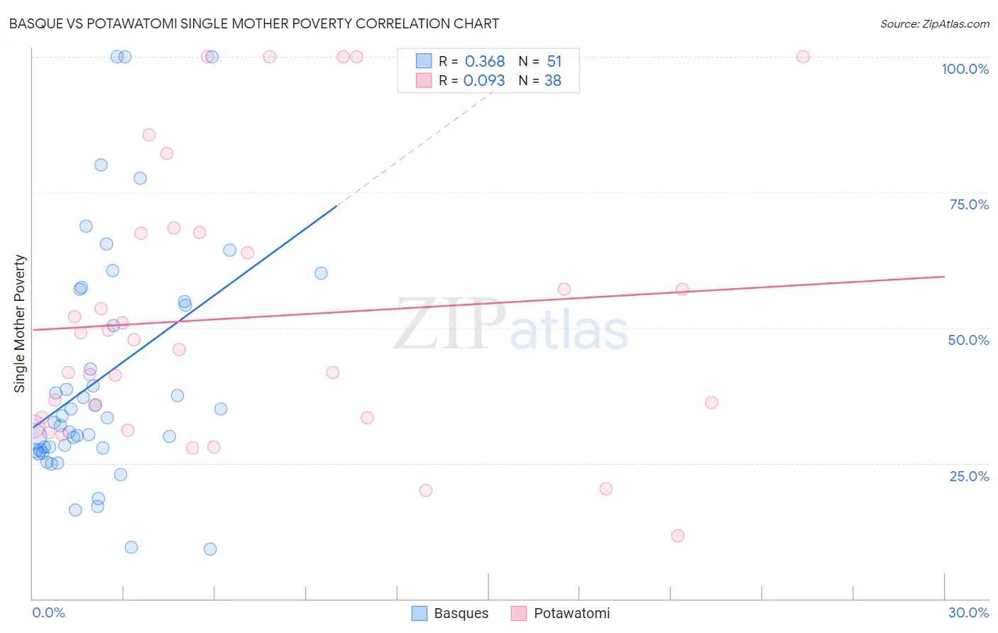 Basque vs Potawatomi Single Mother Poverty