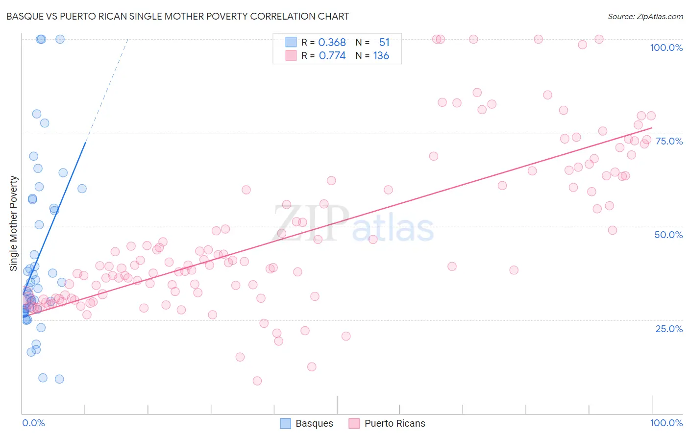 Basque vs Puerto Rican Single Mother Poverty