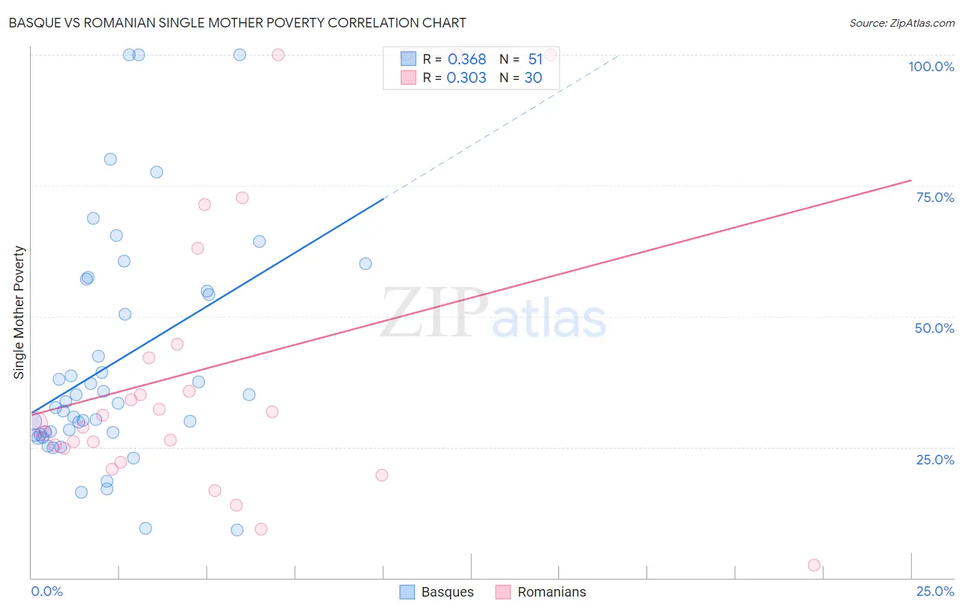 Basque vs Romanian Single Mother Poverty