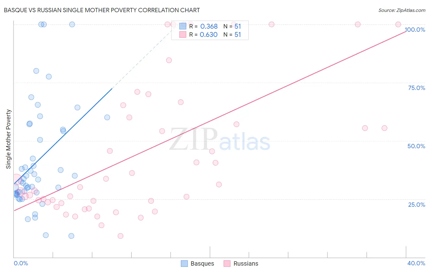 Basque vs Russian Single Mother Poverty