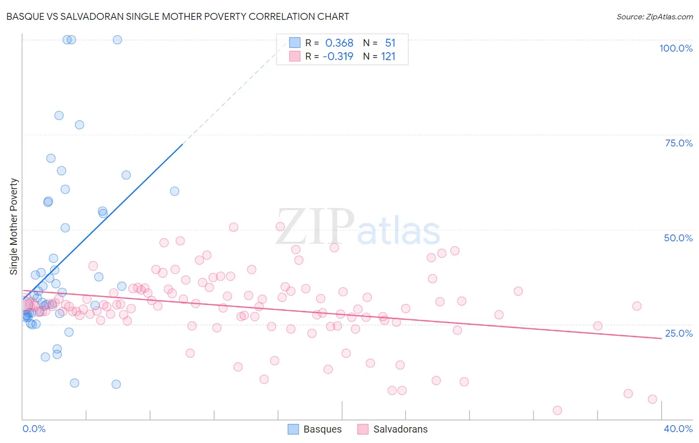 Basque vs Salvadoran Single Mother Poverty