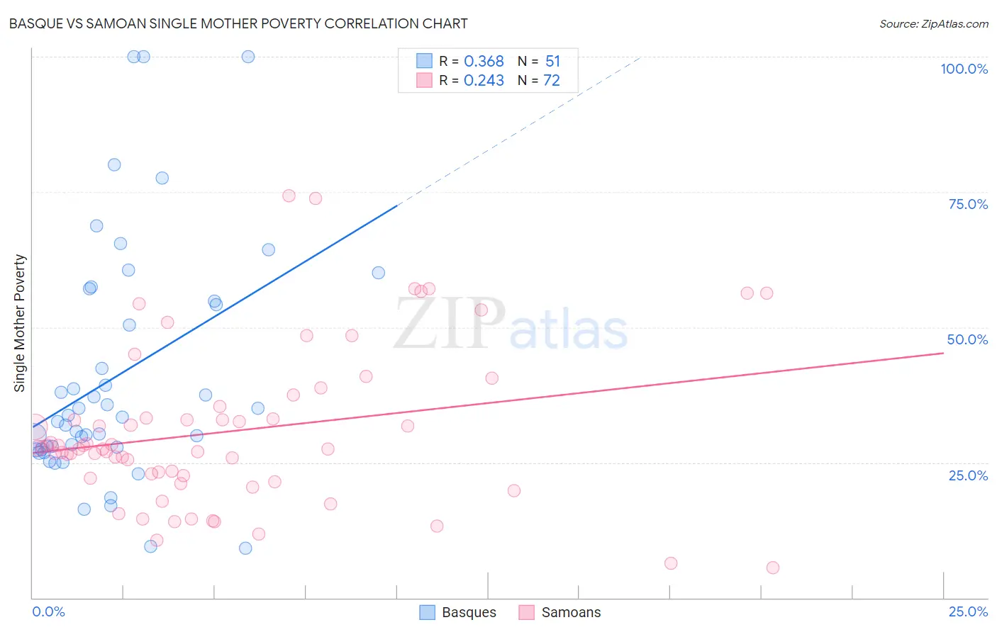 Basque vs Samoan Single Mother Poverty