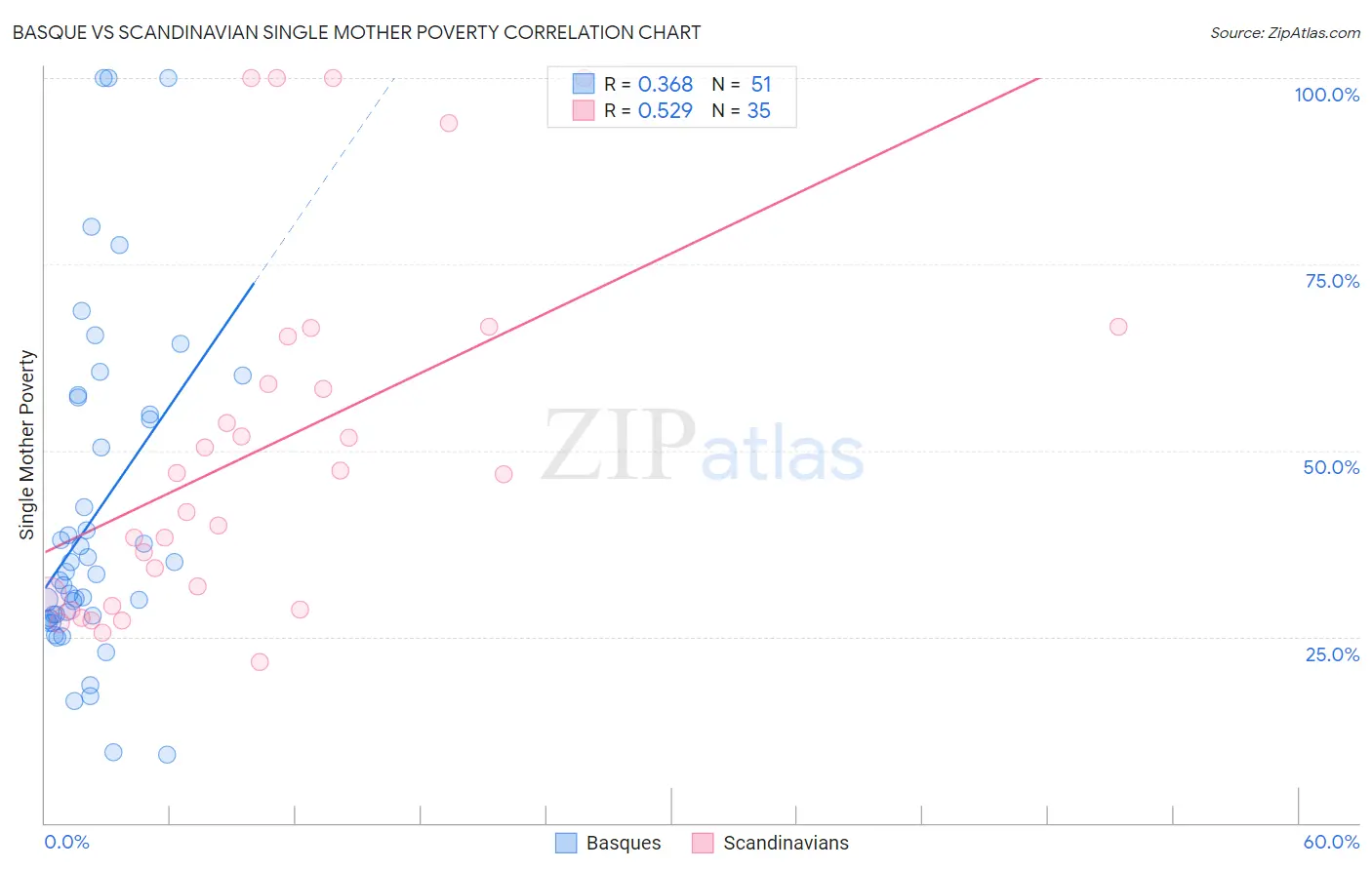 Basque vs Scandinavian Single Mother Poverty