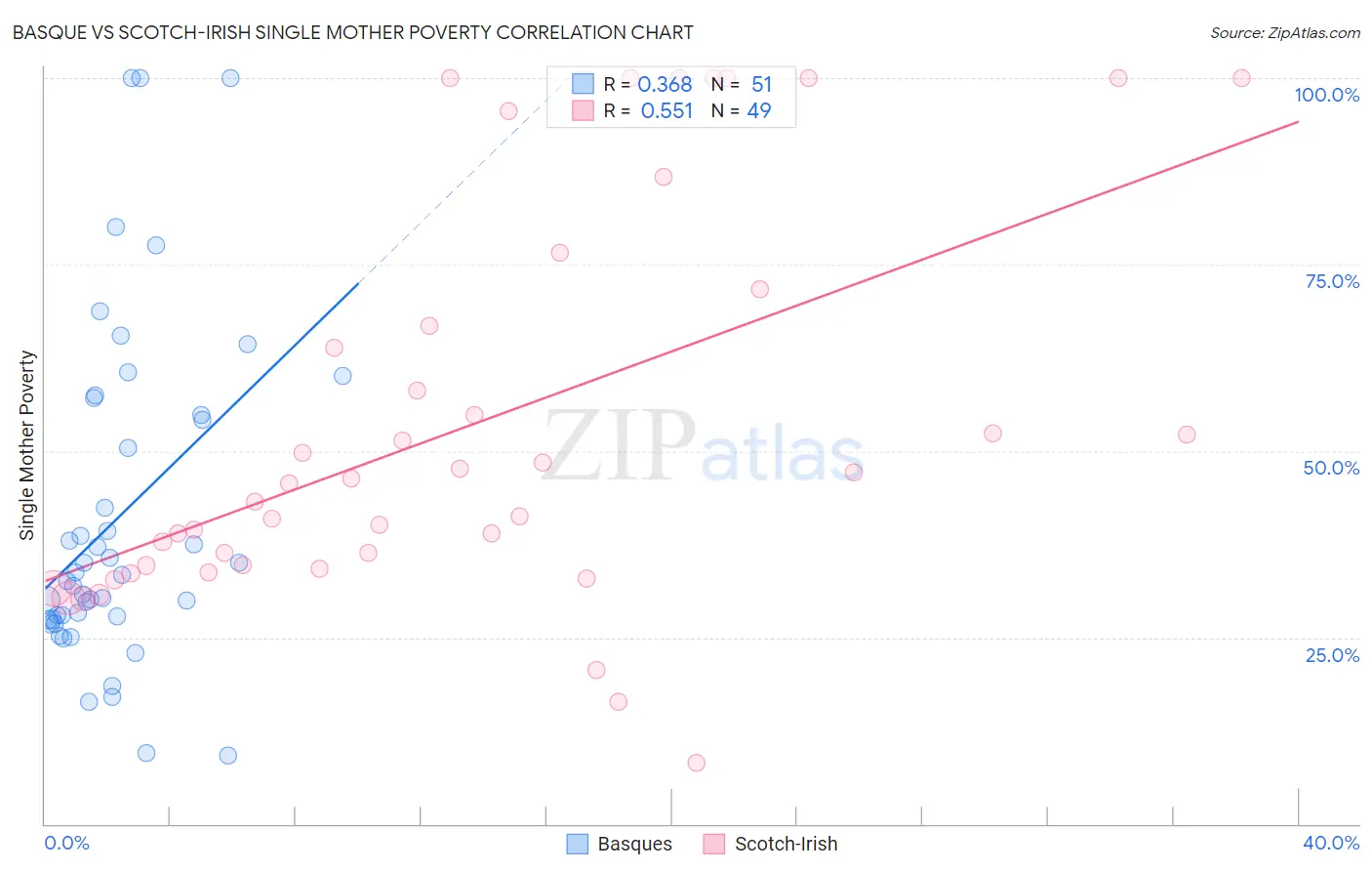 Basque vs Scotch-Irish Single Mother Poverty