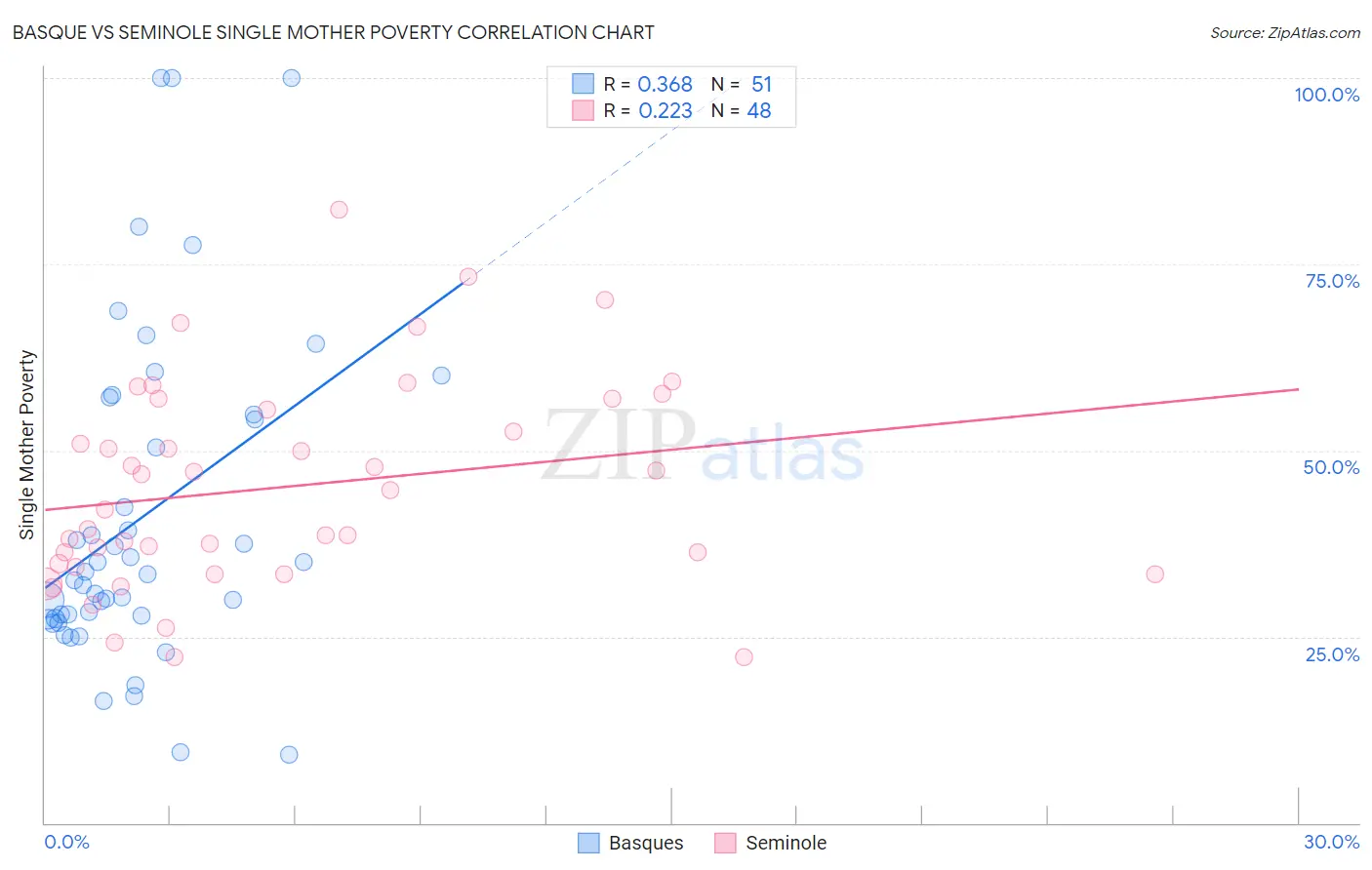 Basque vs Seminole Single Mother Poverty