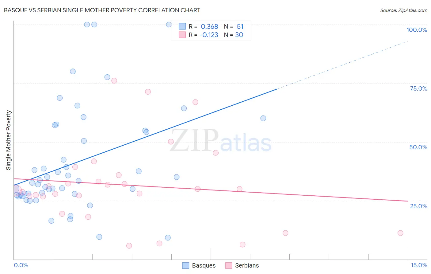 Basque vs Serbian Single Mother Poverty