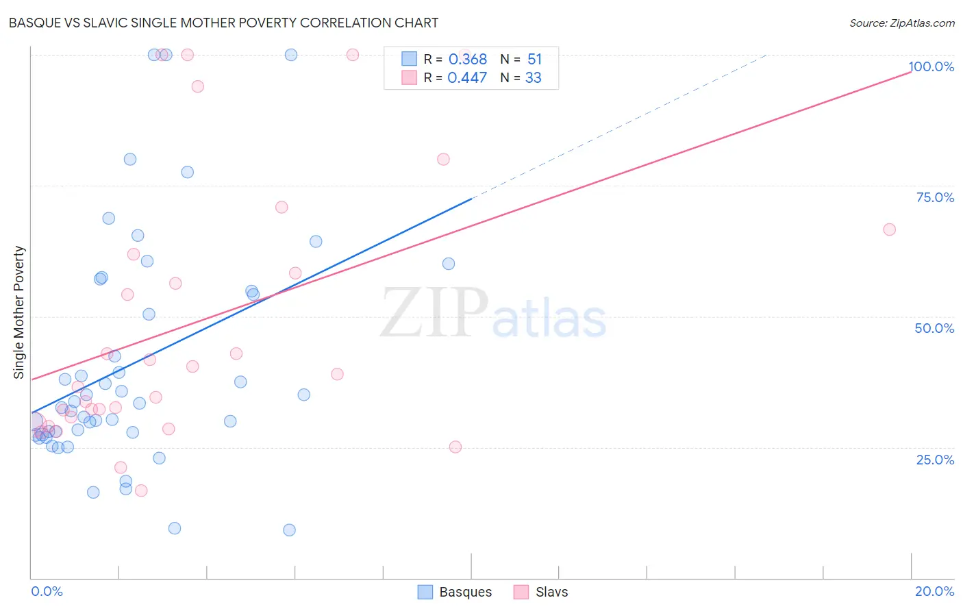 Basque vs Slavic Single Mother Poverty