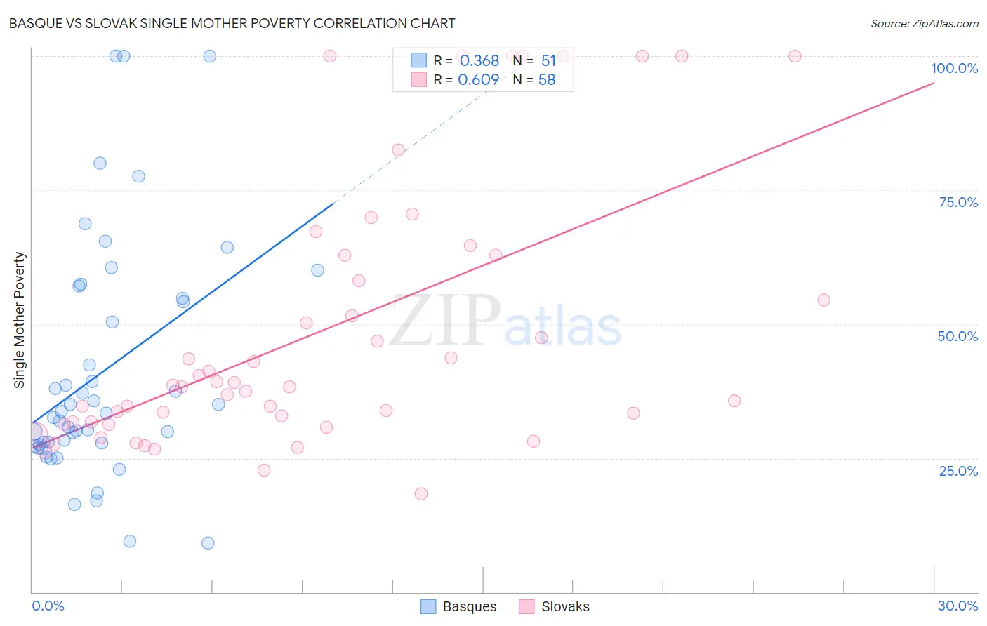 Basque vs Slovak Single Mother Poverty