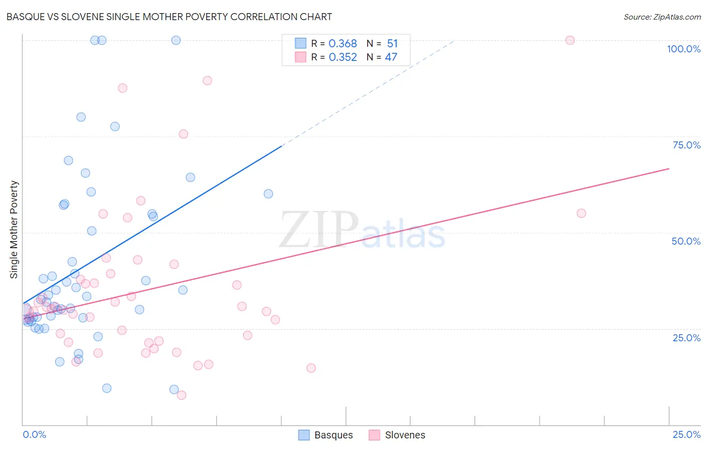 Basque vs Slovene Single Mother Poverty