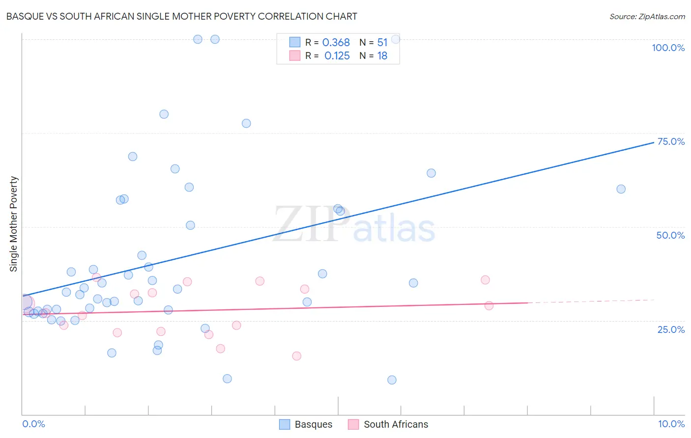 Basque vs South African Single Mother Poverty