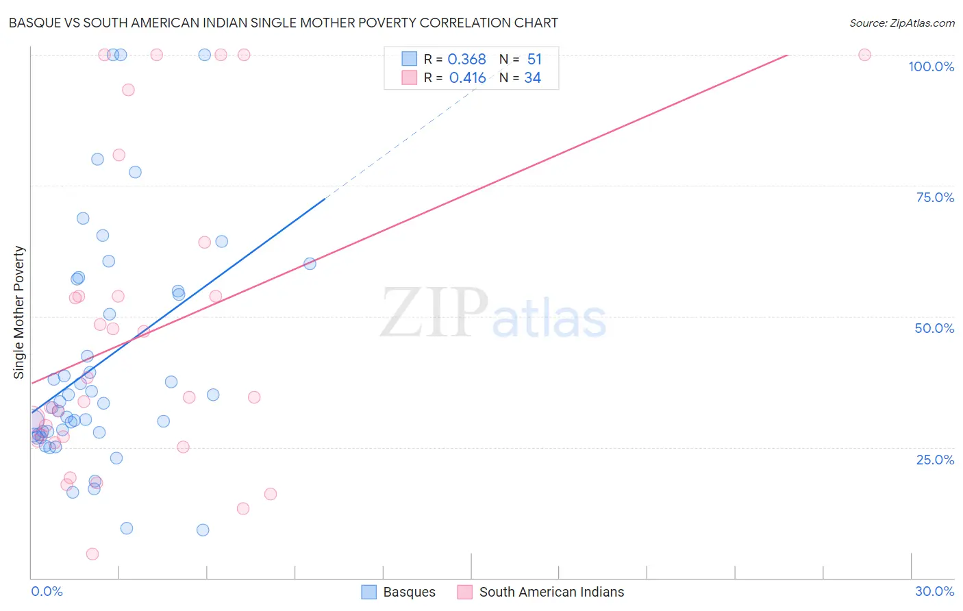 Basque vs South American Indian Single Mother Poverty