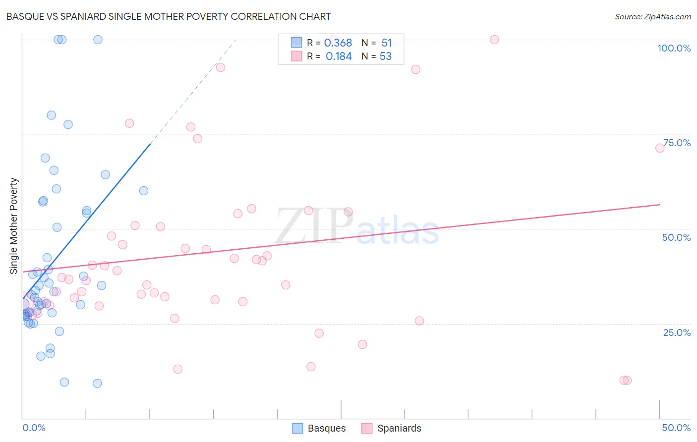 Basque vs Spaniard Single Mother Poverty