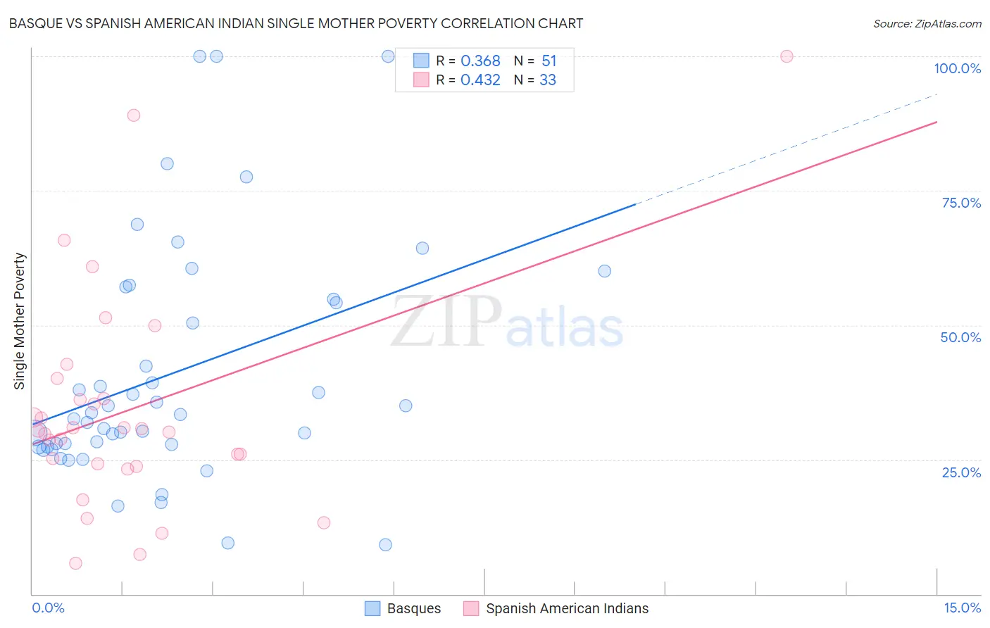 Basque vs Spanish American Indian Single Mother Poverty