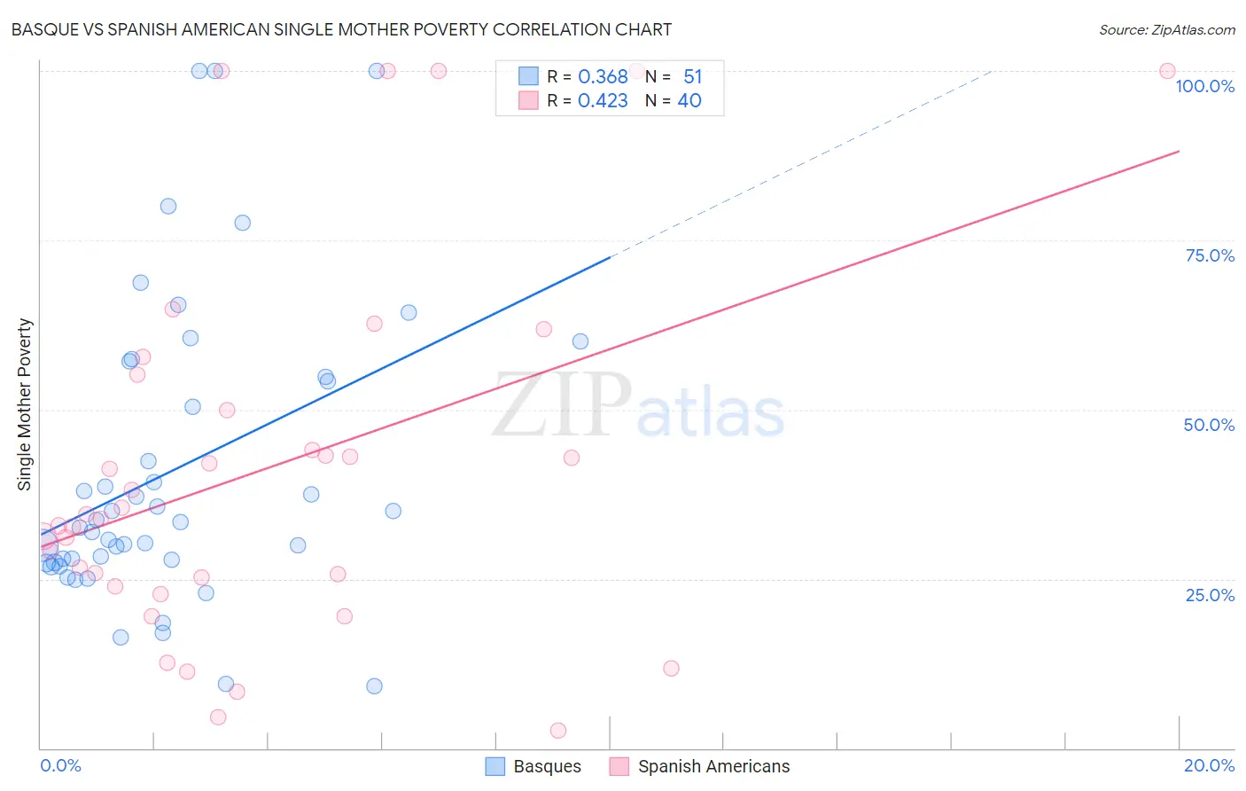 Basque vs Spanish American Single Mother Poverty