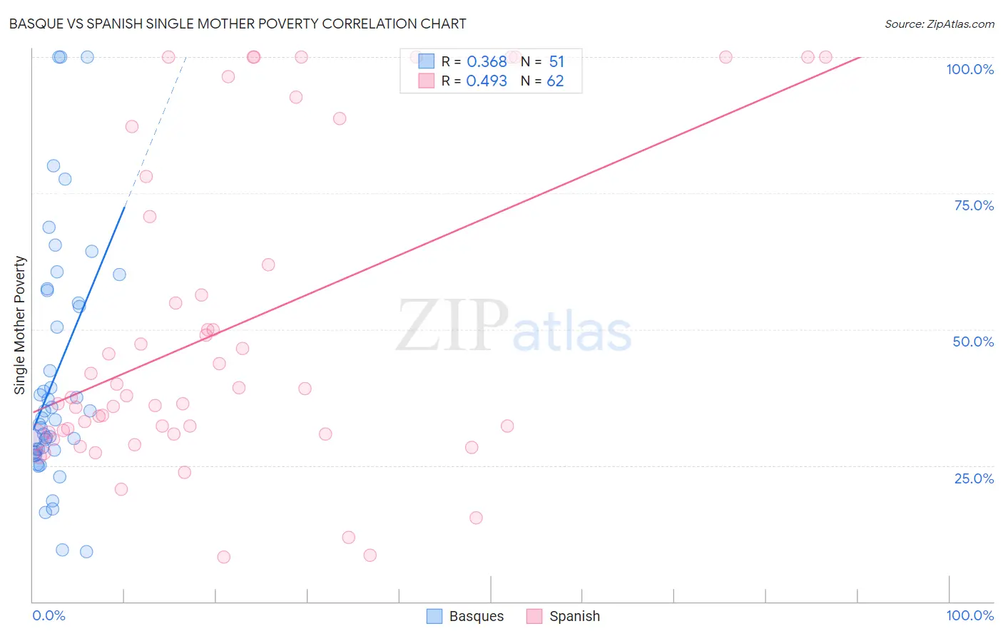 Basque vs Spanish Single Mother Poverty