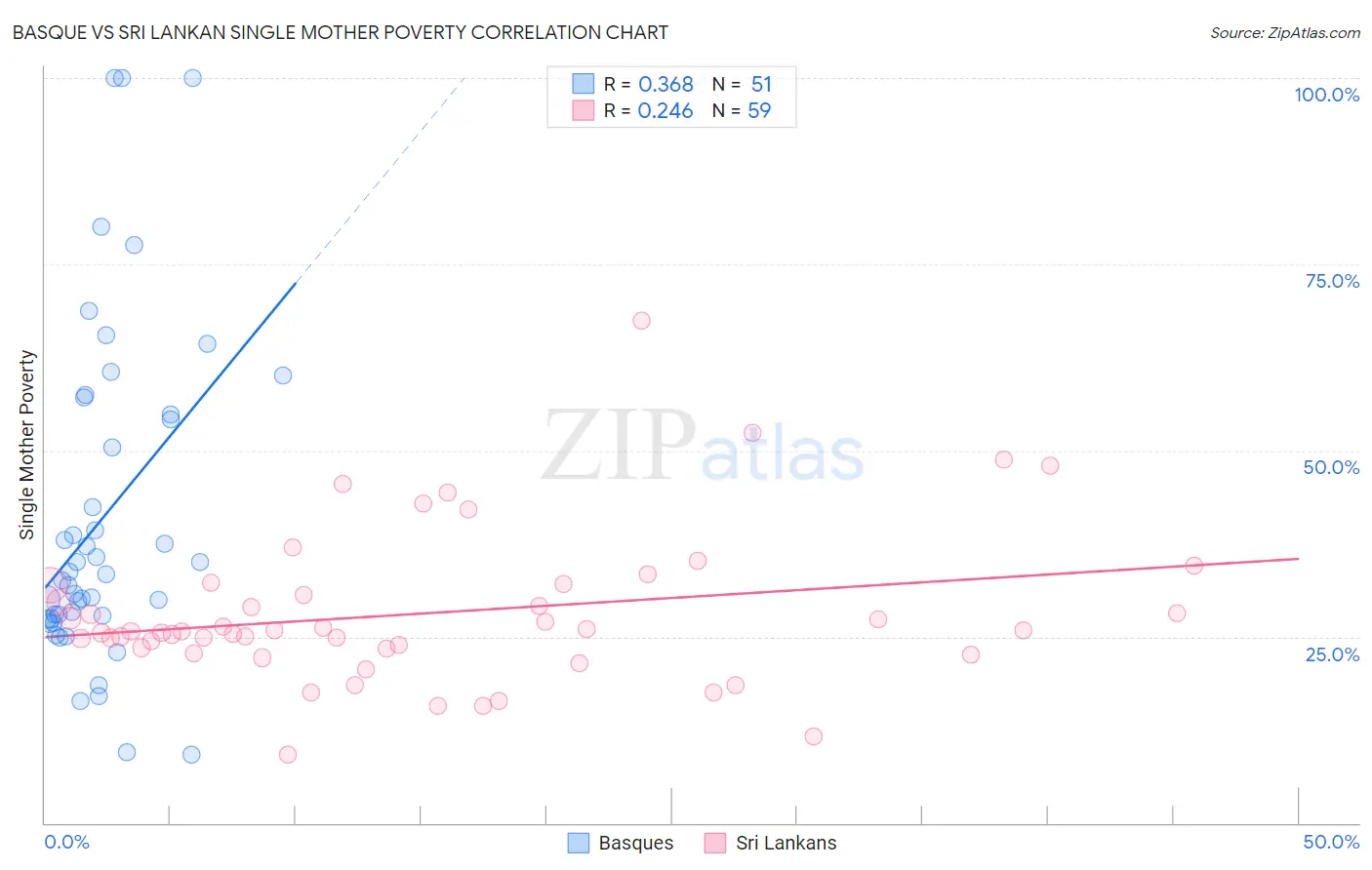 Basque vs Sri Lankan Single Mother Poverty