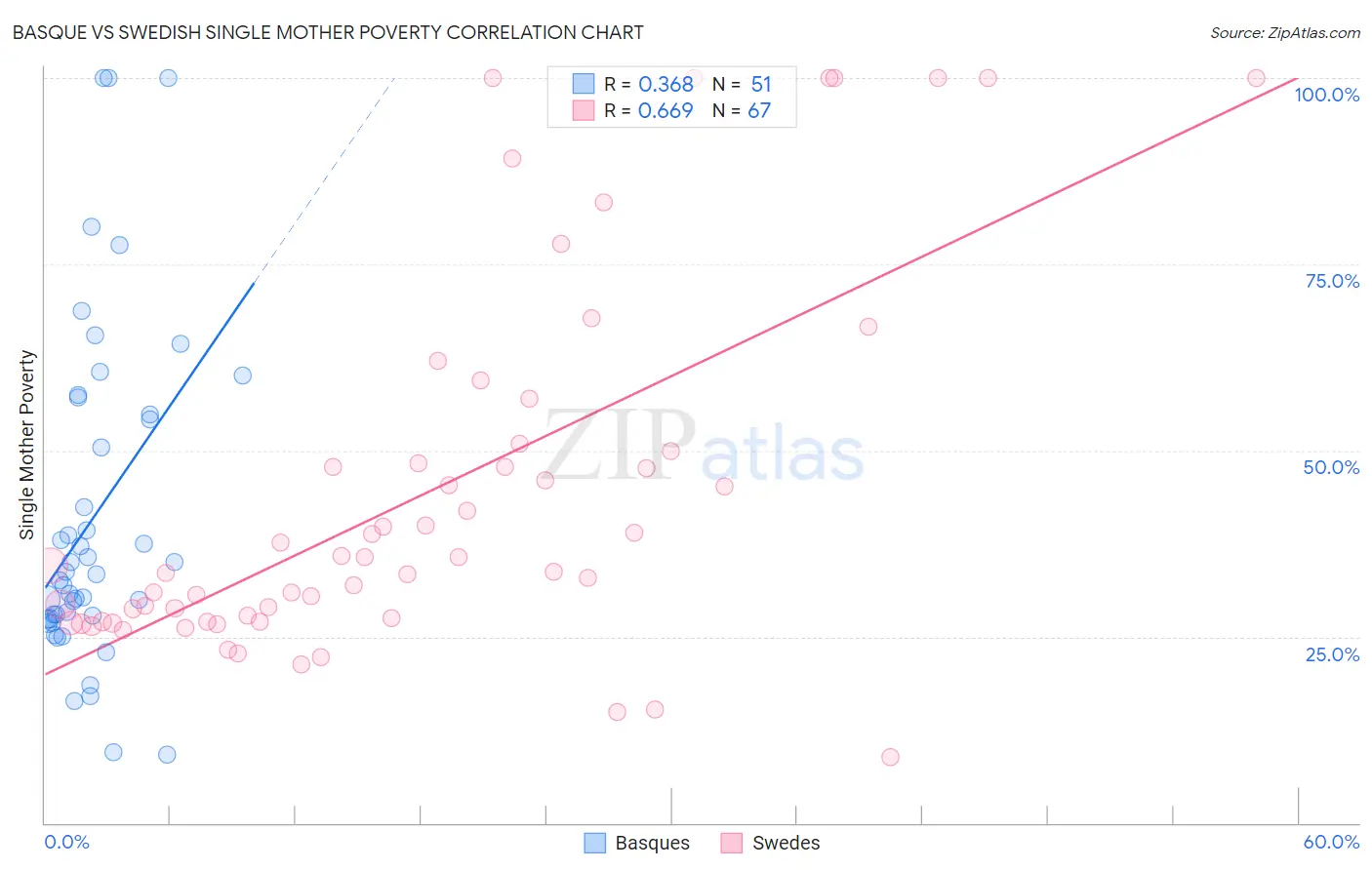 Basque vs Swedish Single Mother Poverty