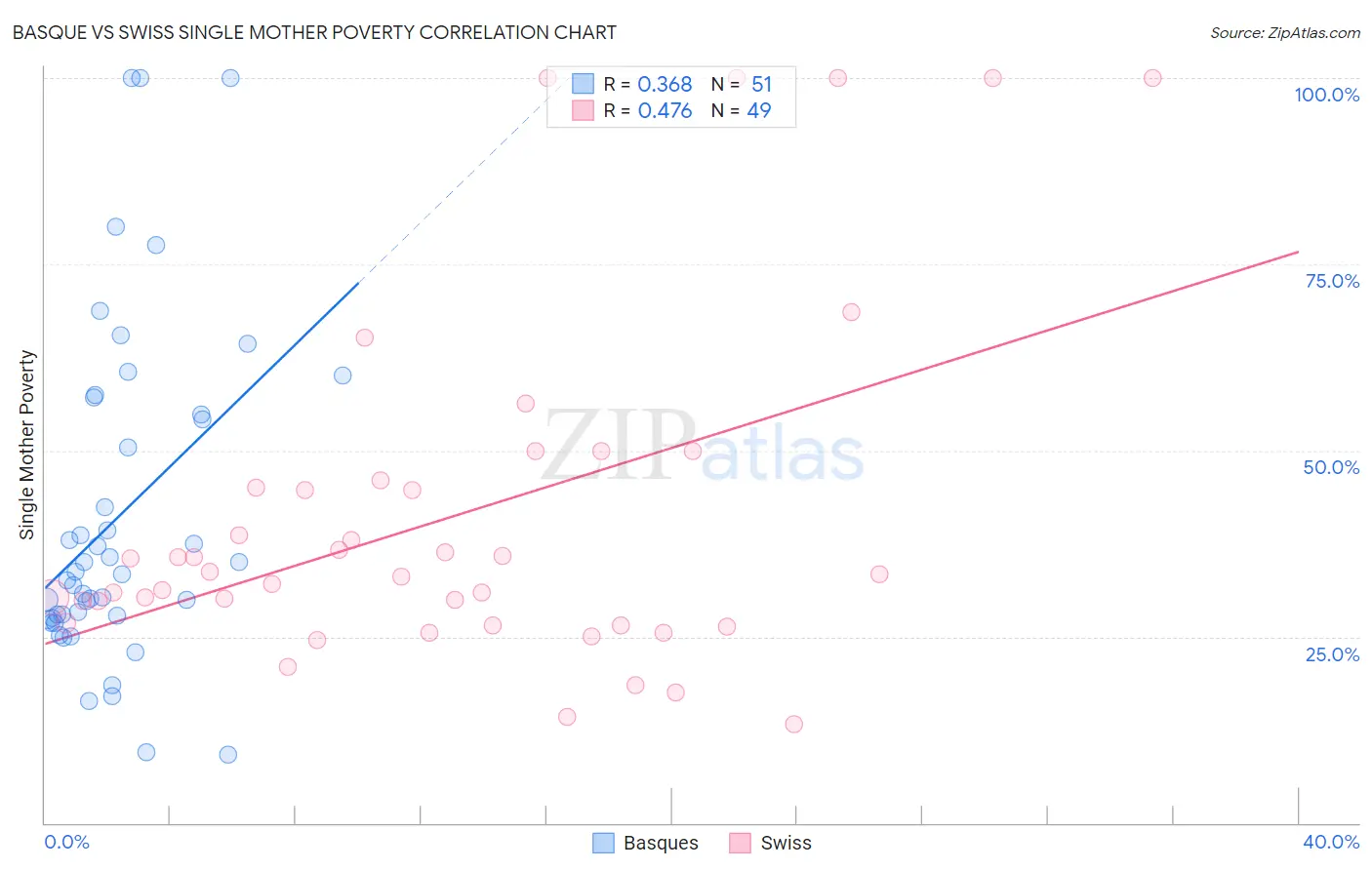 Basque vs Swiss Single Mother Poverty