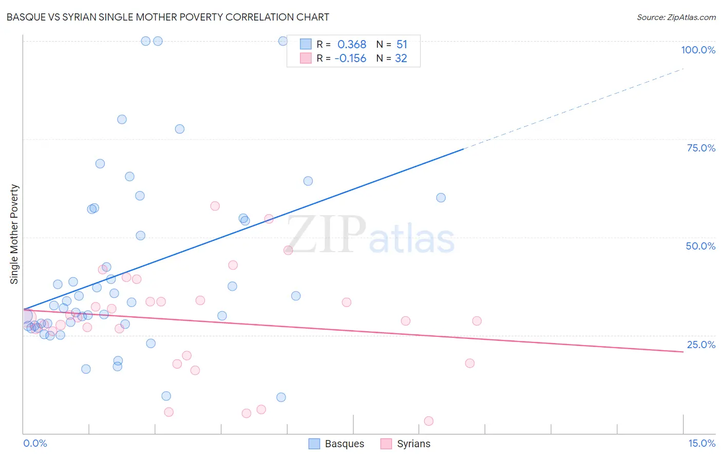 Basque vs Syrian Single Mother Poverty