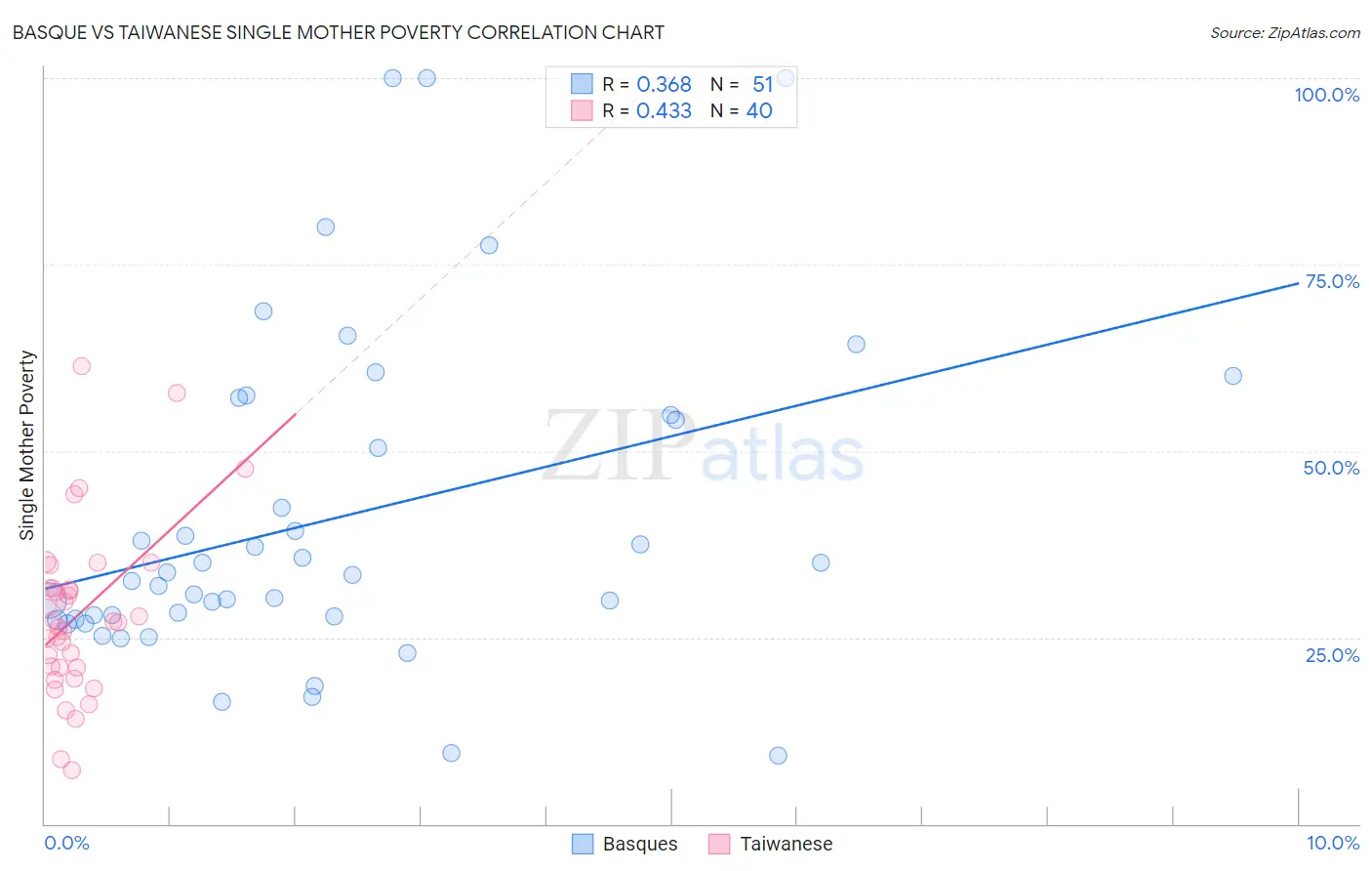 Basque vs Taiwanese Single Mother Poverty