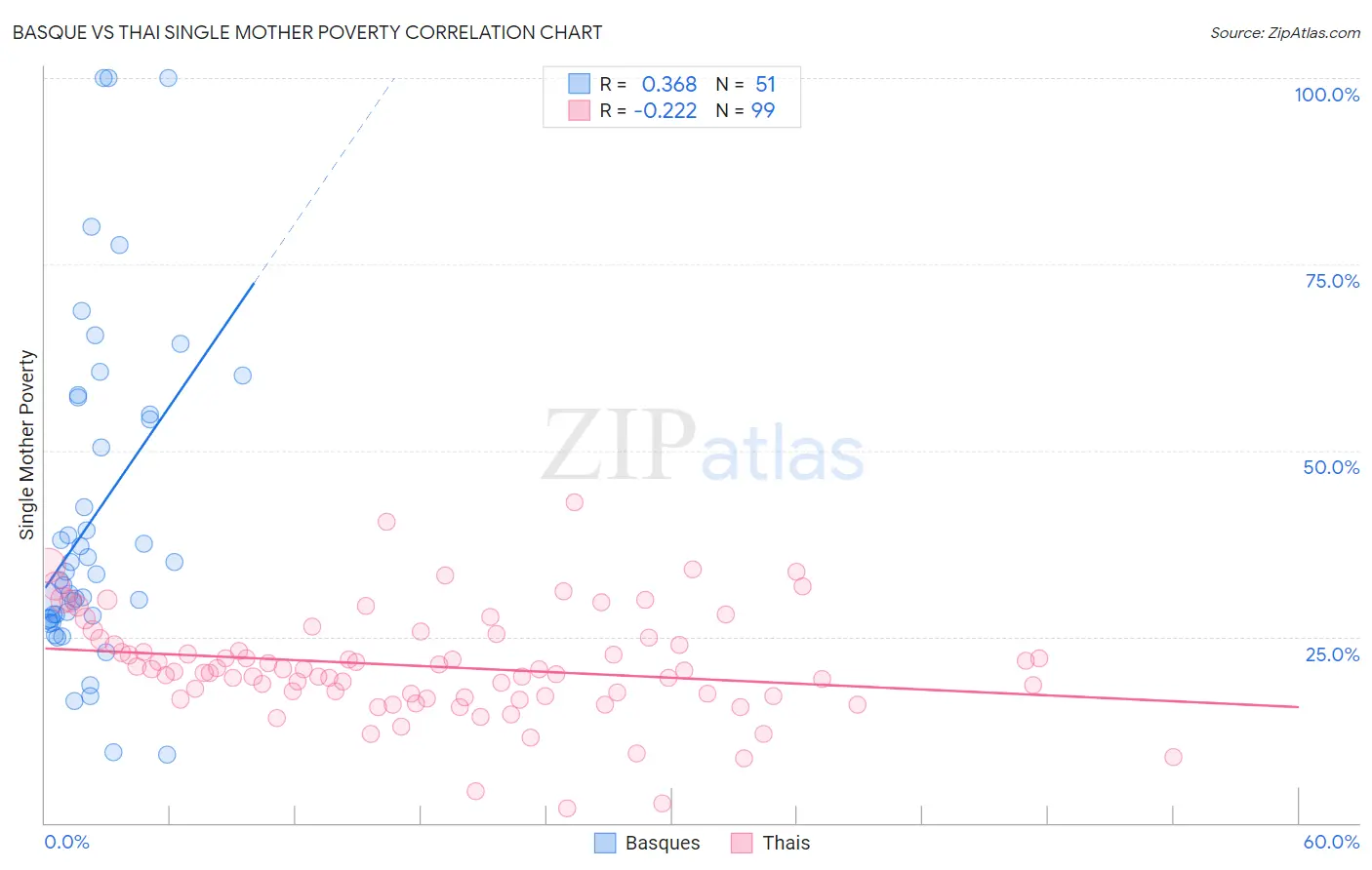 Basque vs Thai Single Mother Poverty