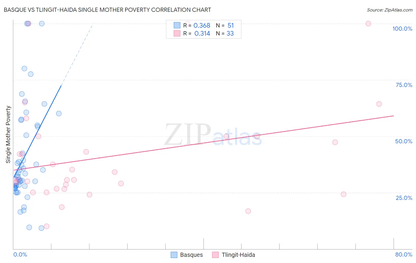 Basque vs Tlingit-Haida Single Mother Poverty