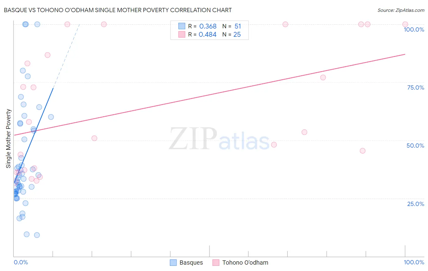 Basque vs Tohono O'odham Single Mother Poverty