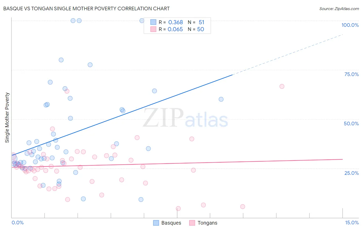 Basque vs Tongan Single Mother Poverty