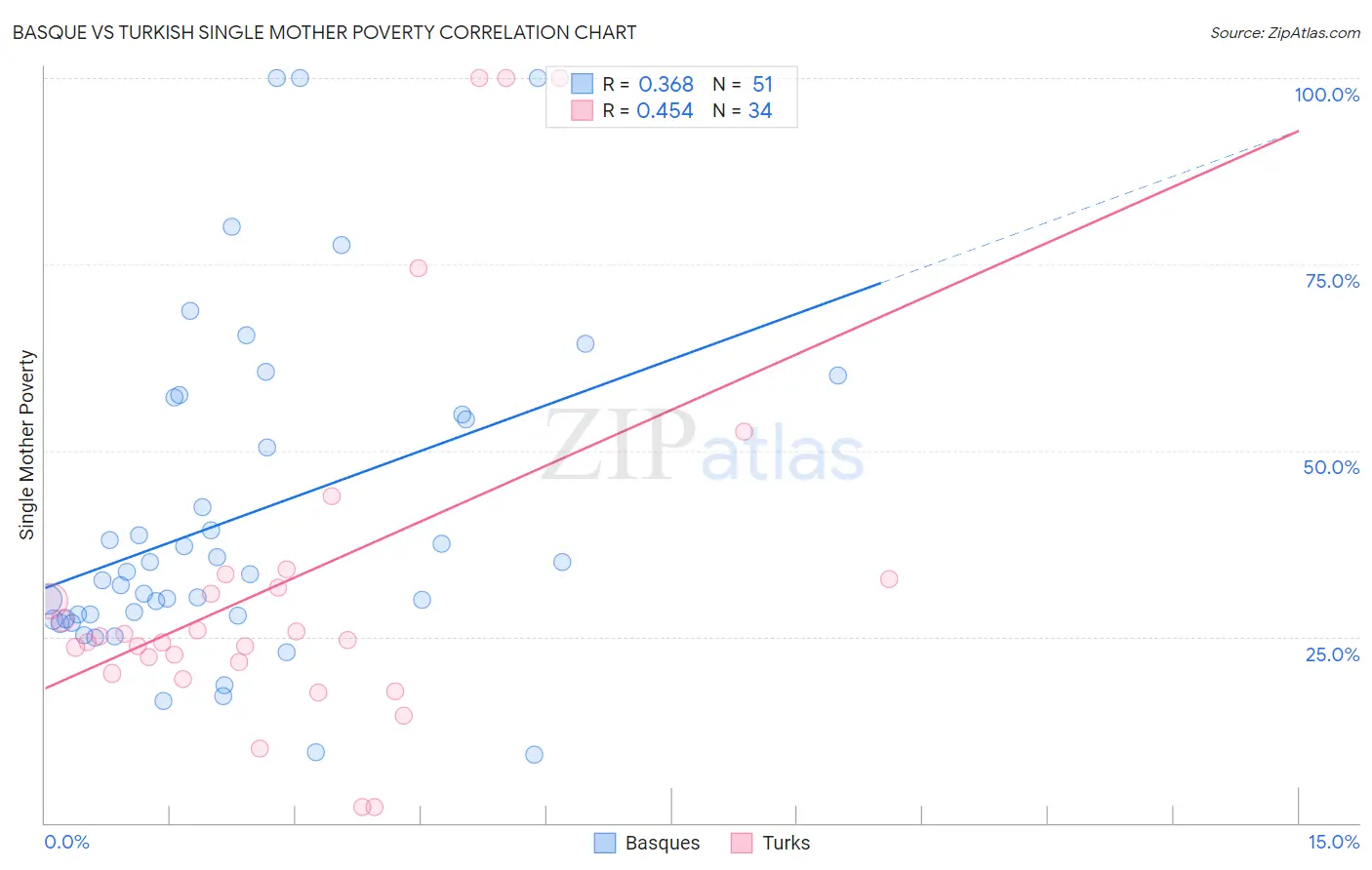 Basque vs Turkish Single Mother Poverty