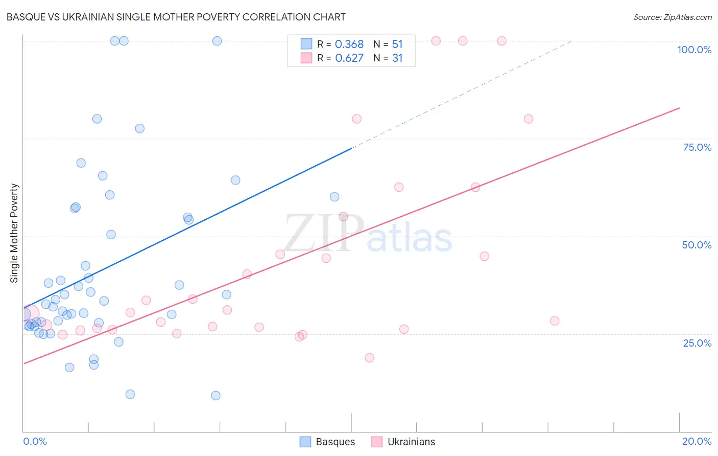 Basque vs Ukrainian Single Mother Poverty