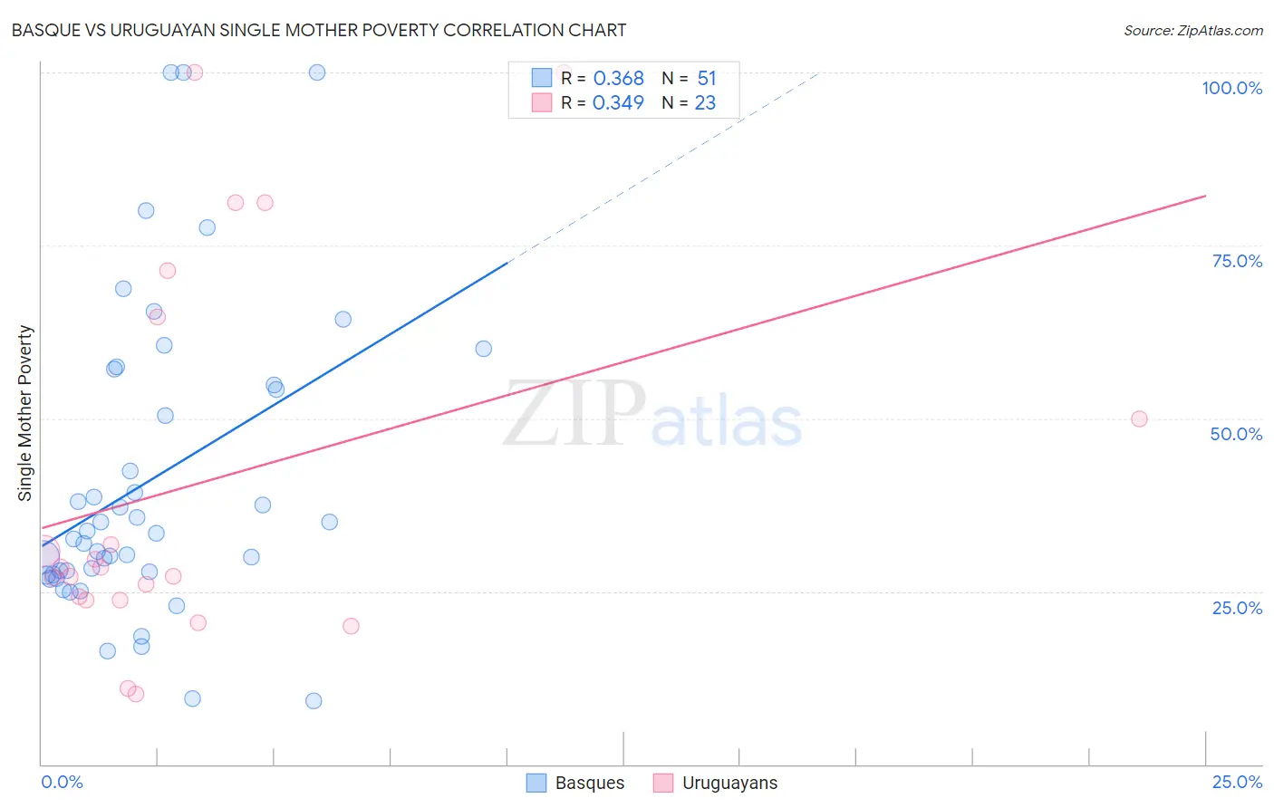 Basque vs Uruguayan Single Mother Poverty