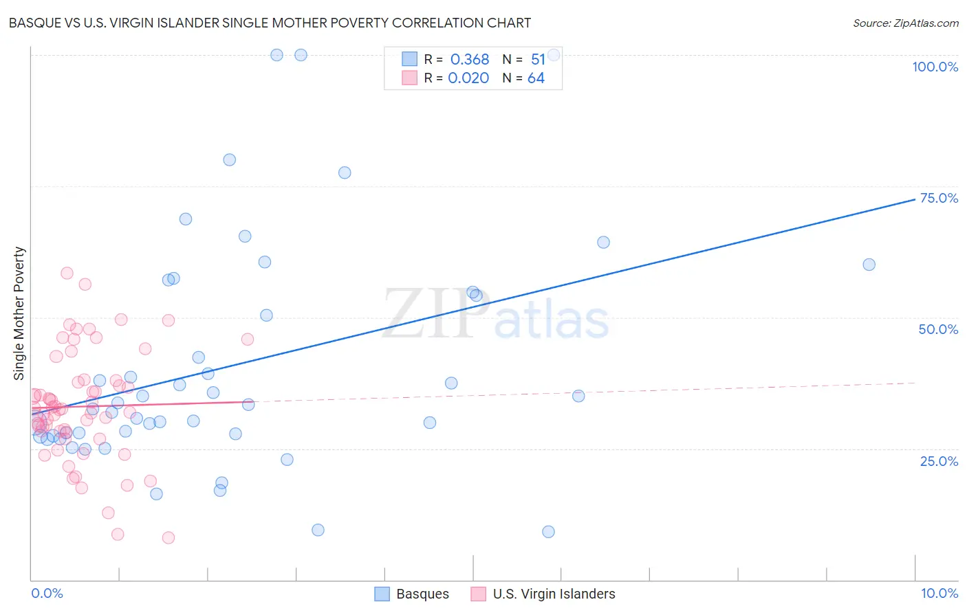 Basque vs U.S. Virgin Islander Single Mother Poverty