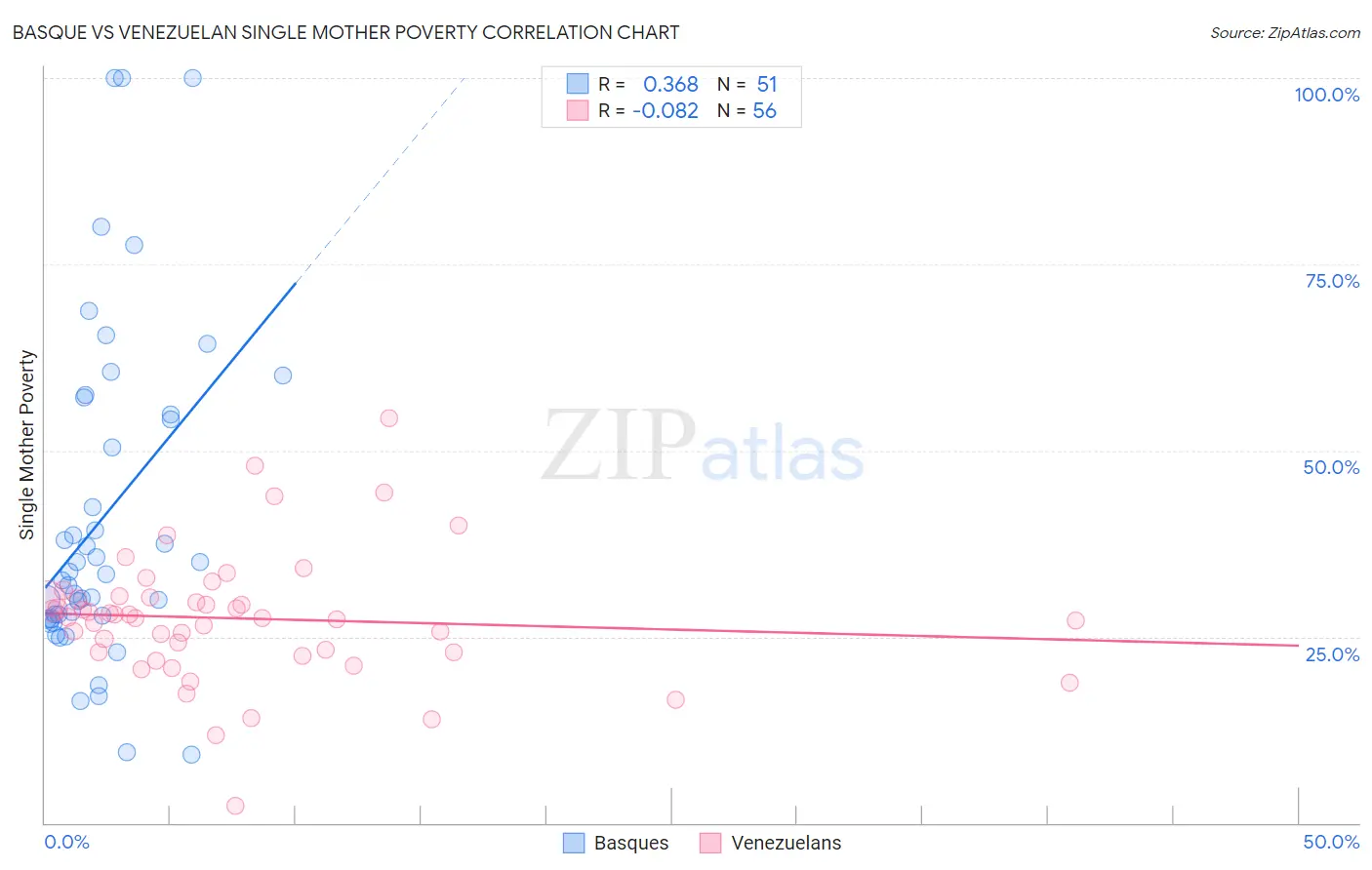 Basque vs Venezuelan Single Mother Poverty