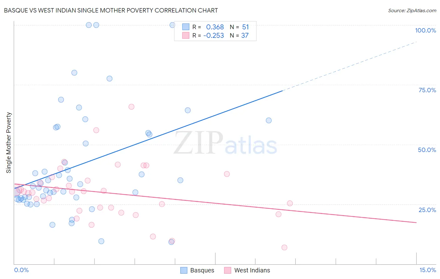 Basque vs West Indian Single Mother Poverty