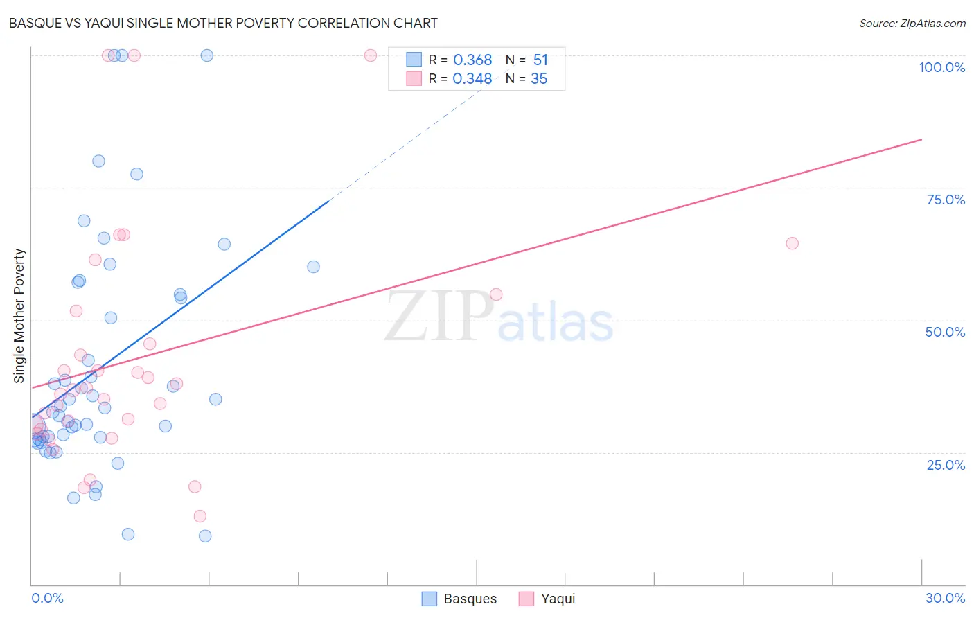 Basque vs Yaqui Single Mother Poverty