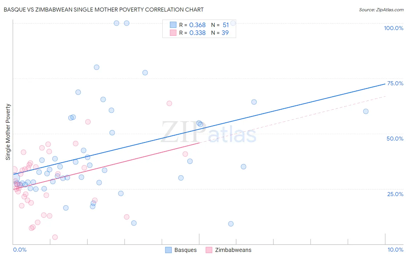 Basque vs Zimbabwean Single Mother Poverty