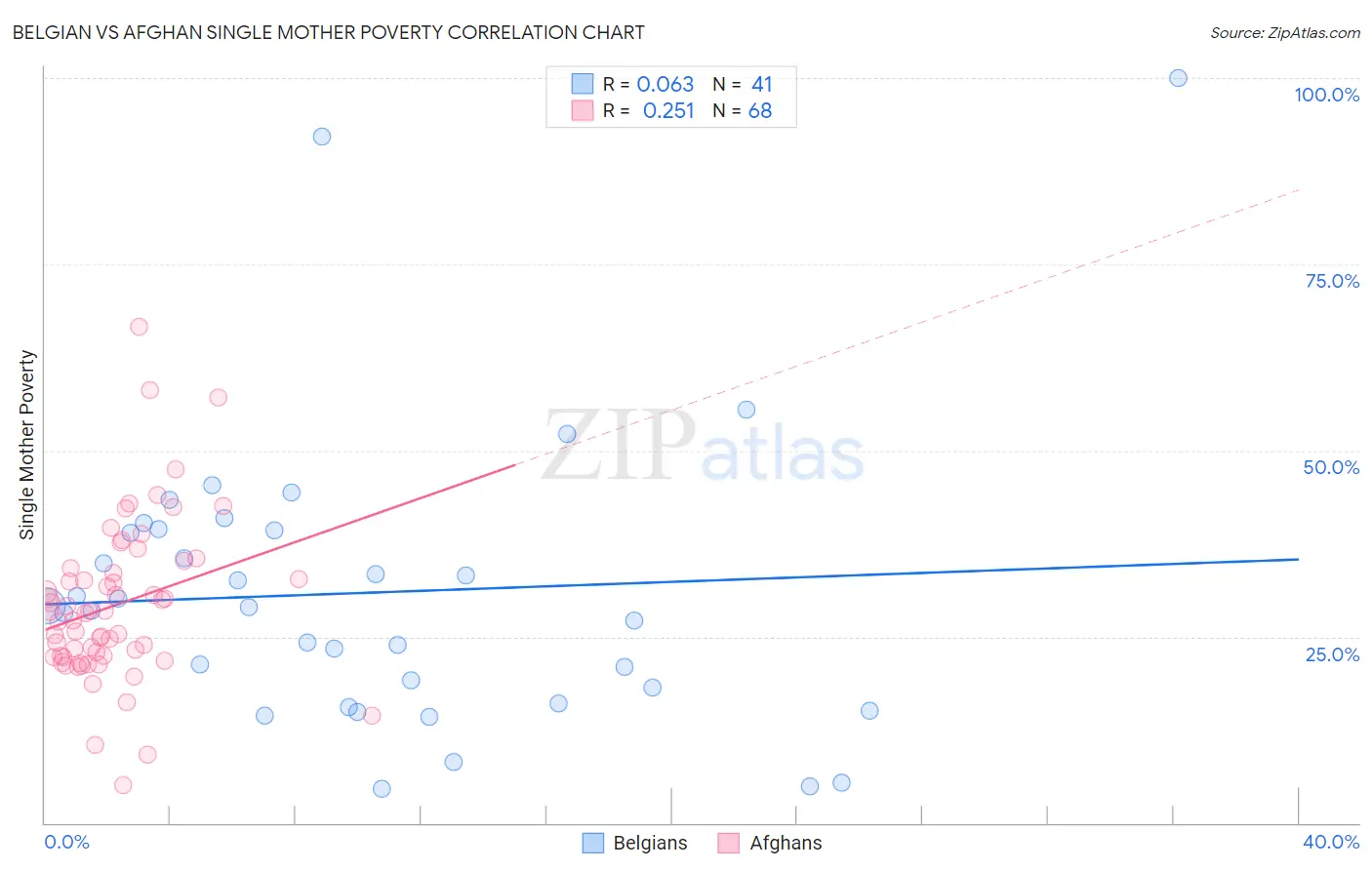 Belgian vs Afghan Single Mother Poverty
