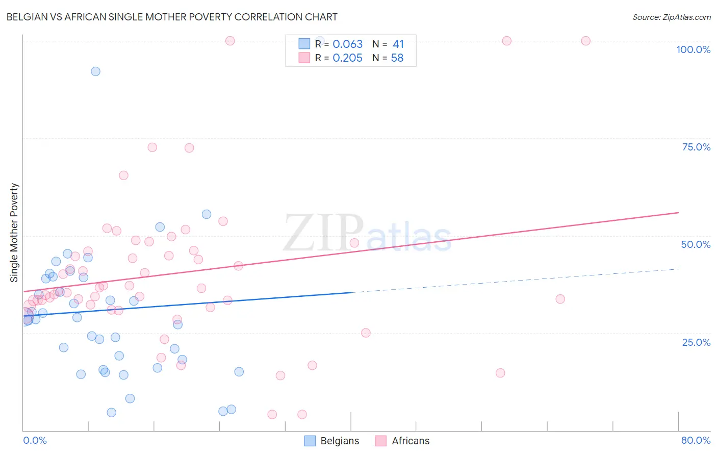Belgian vs African Single Mother Poverty