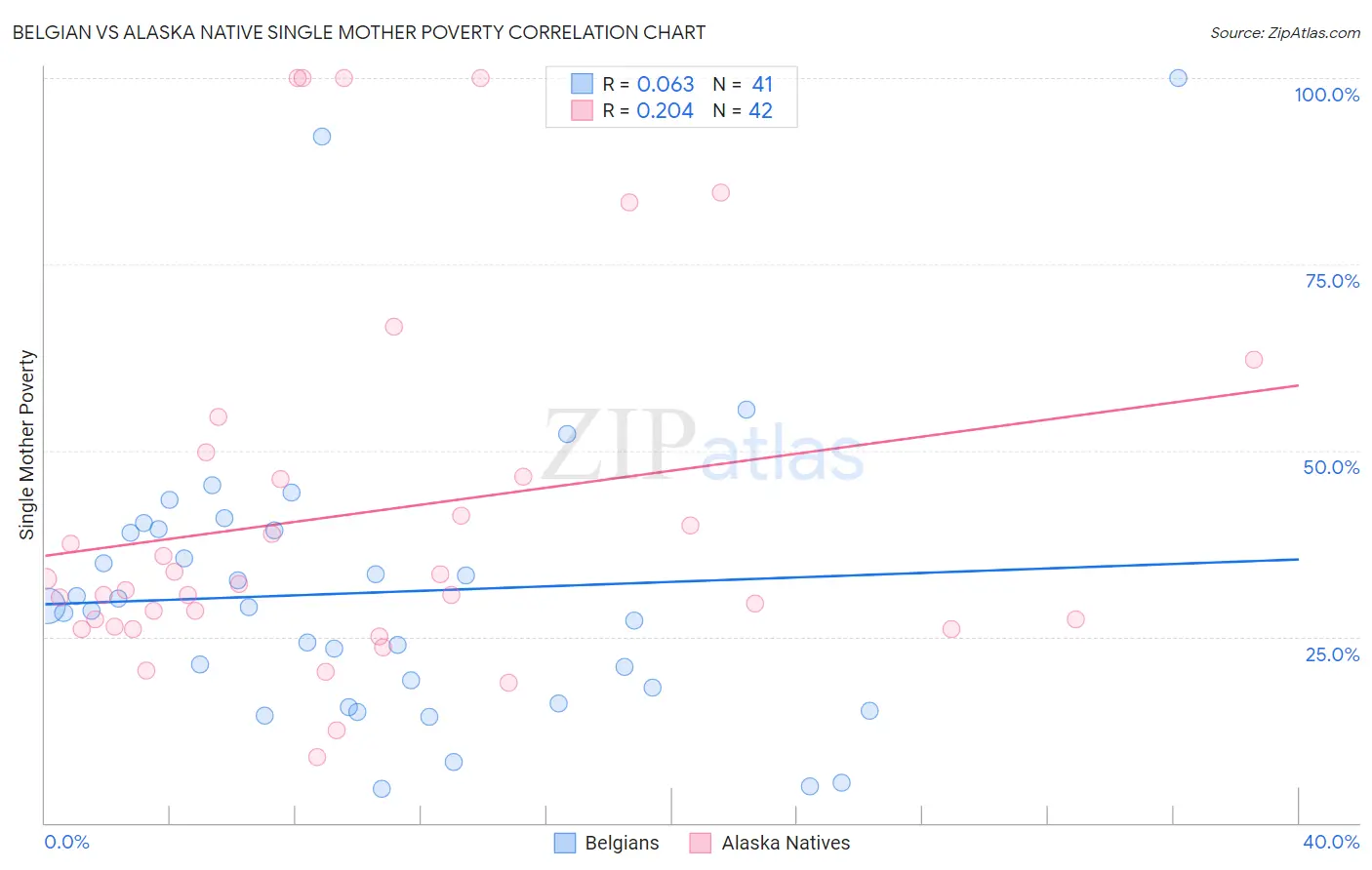 Belgian vs Alaska Native Single Mother Poverty
