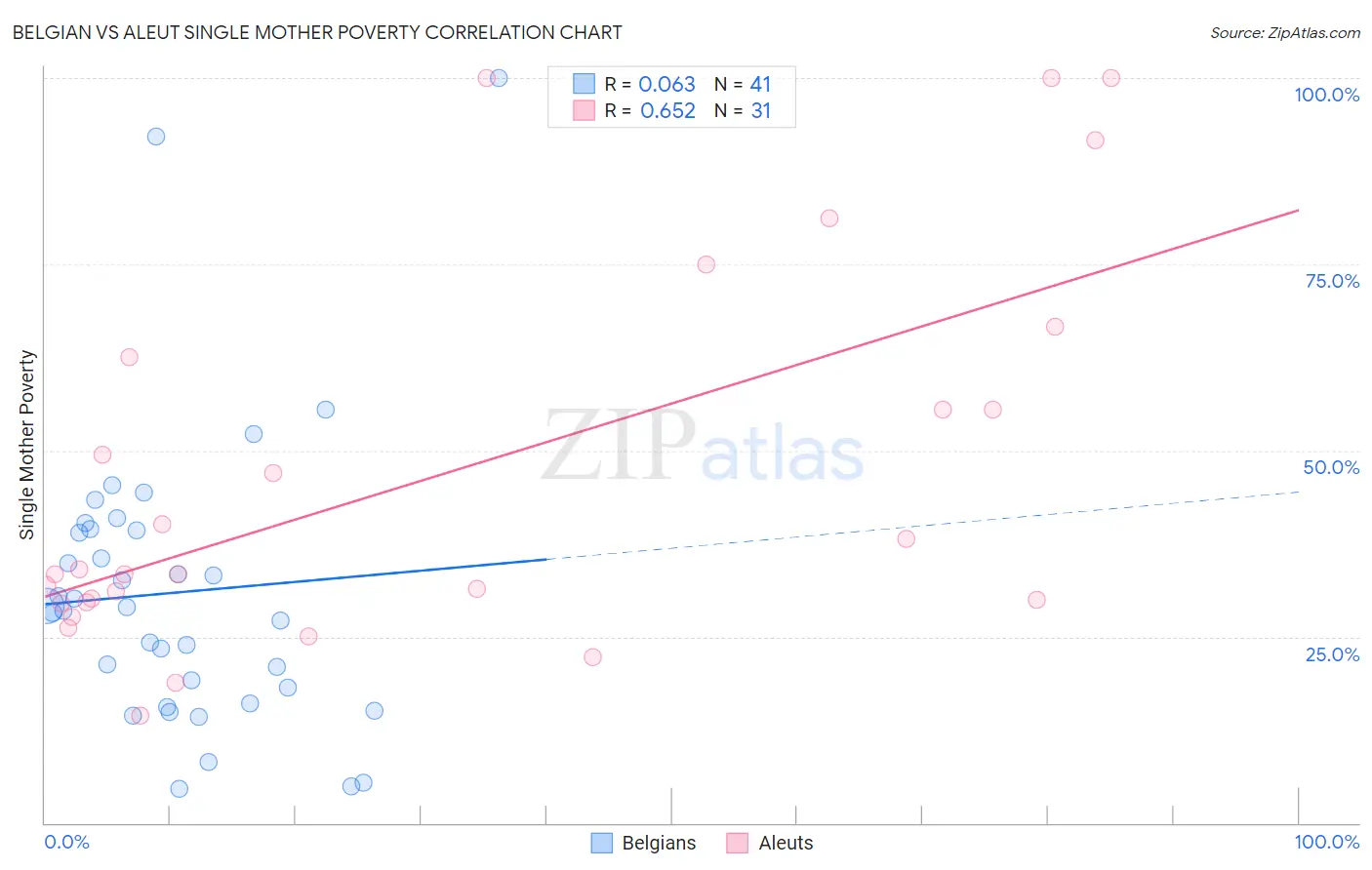 Belgian vs Aleut Single Mother Poverty