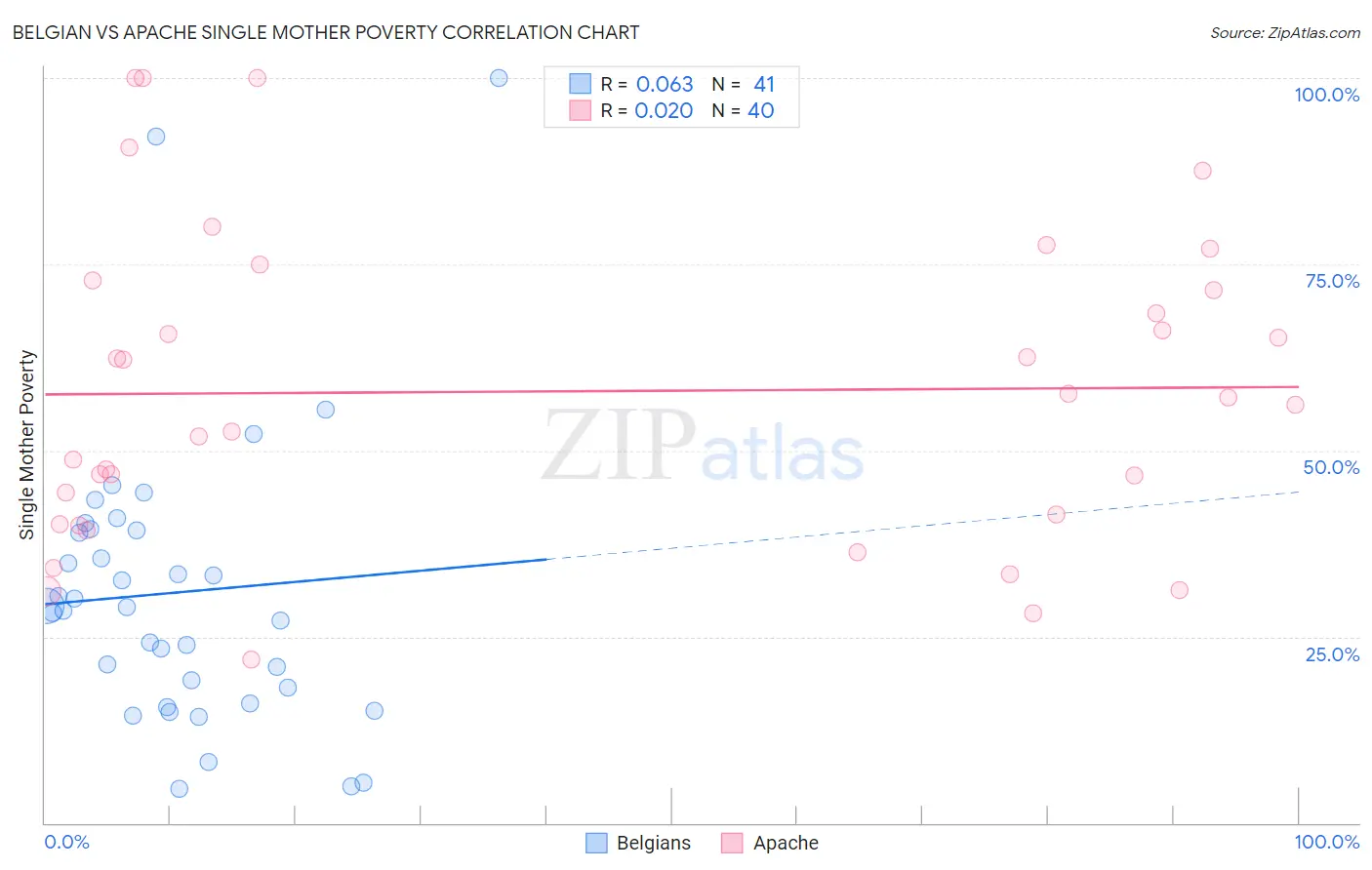 Belgian vs Apache Single Mother Poverty